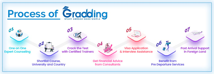 What approach does Gradding follows to ease study abroad process? 